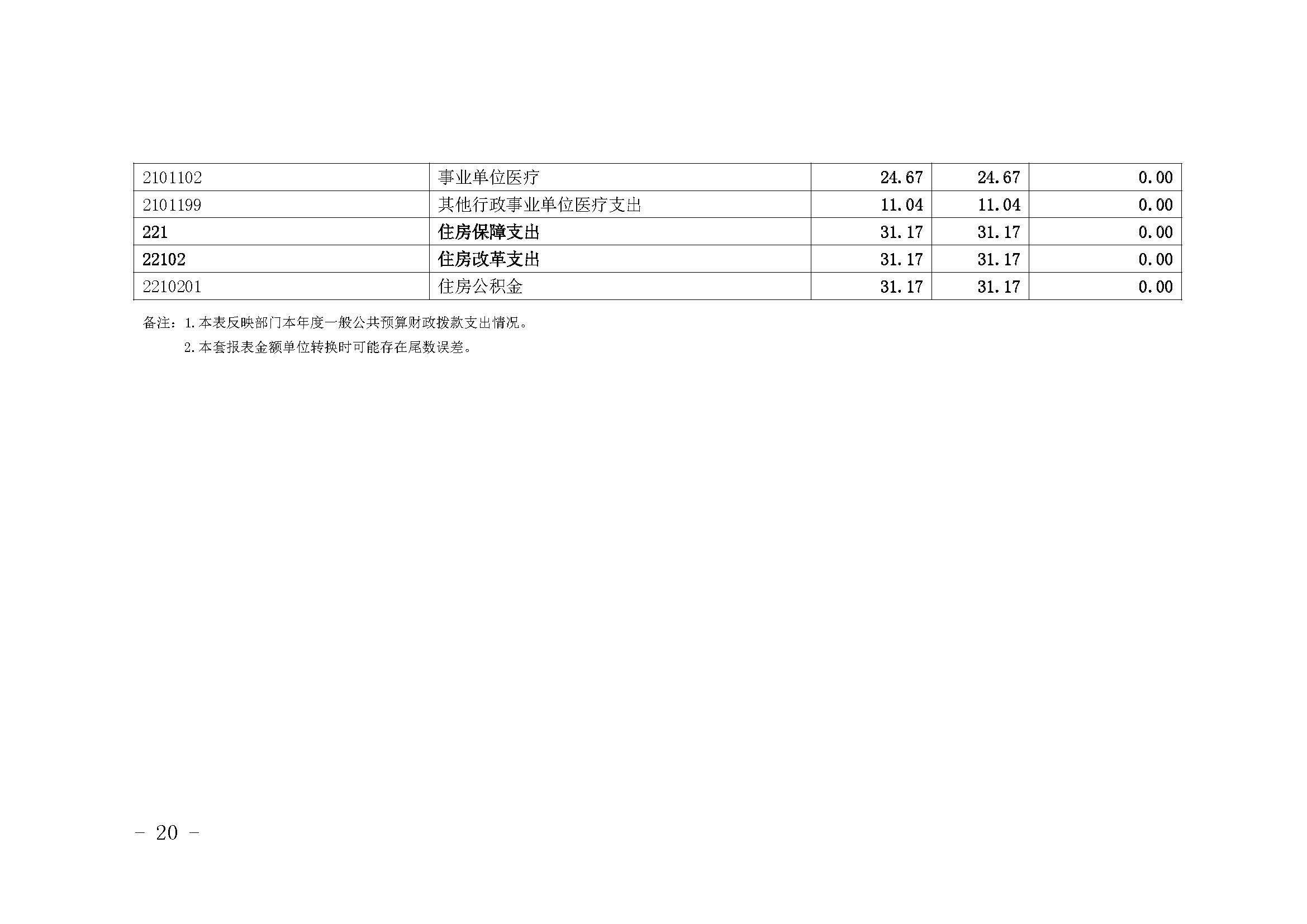 330036-重庆市健康教育所-决算公开说明及公开报表（单位）_页面_20.jpg